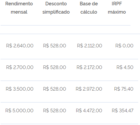 Receita Federal divulga nova  atualização da tabela do Imposto de Renda