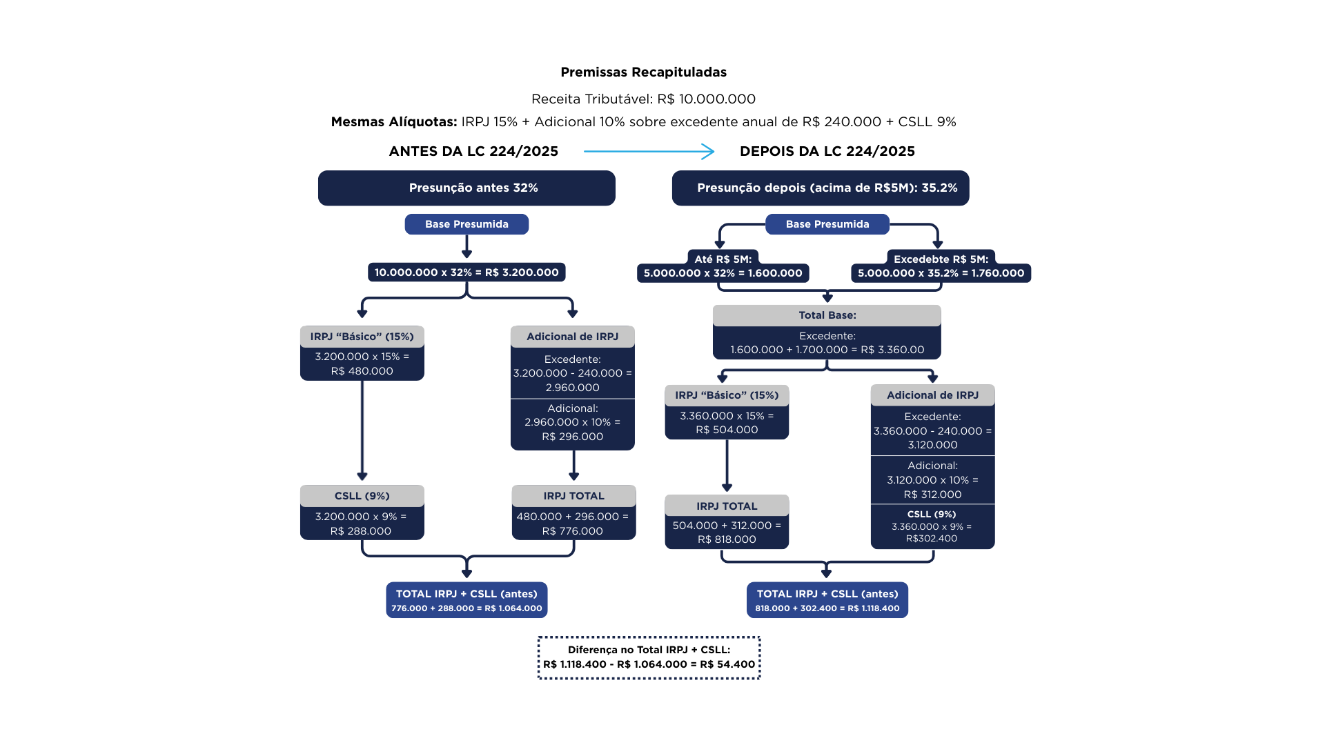 Reforma Tributária da Renda: o impacto silencioso da LC 224/2025 no Lucro Presumido